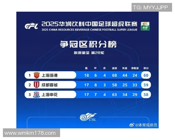 深圳足球队在洲际杯积分榜上以62分稳居第一名展现强劲实力